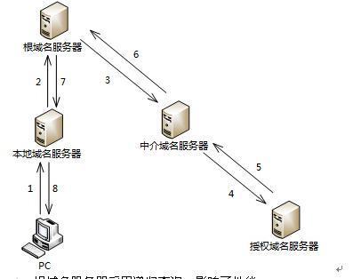  根域名服务器工作原理示意图（图片来源：m.shangxueba.com）